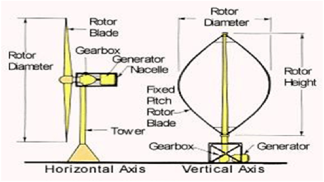 Horizontal dan vertical turbine