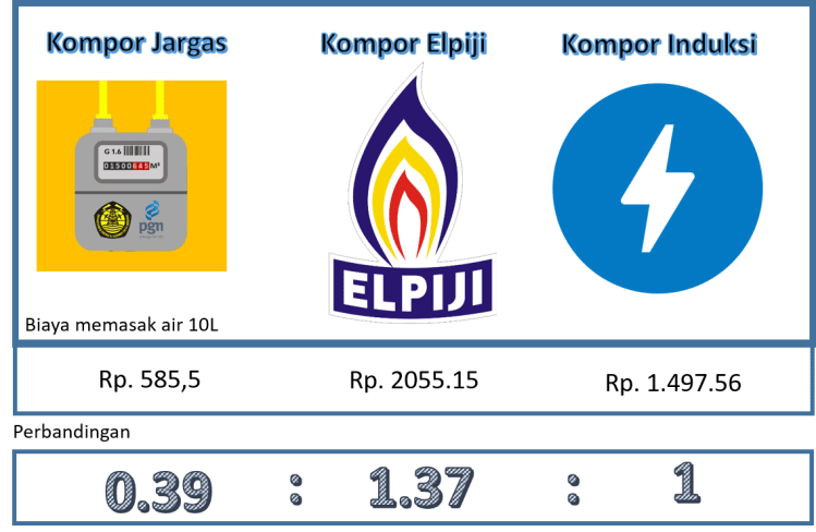 perbandingan jargas lpg dan induksi
